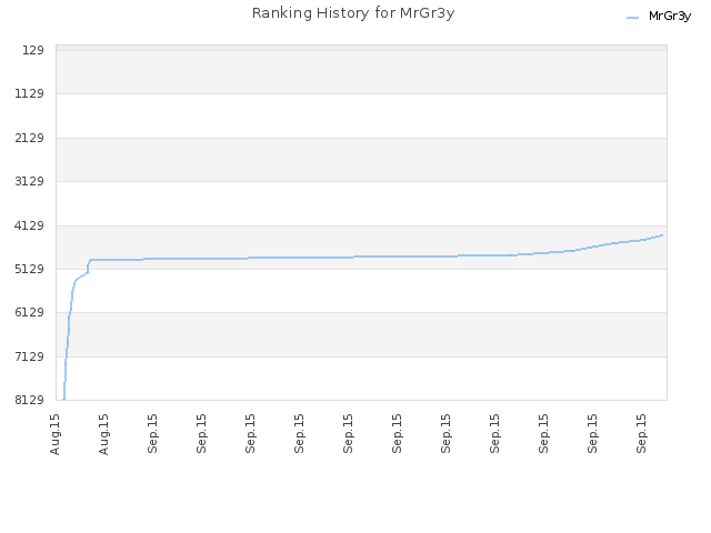 Ranking History for MrGr3y