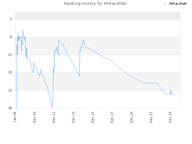 Ranking History for MrKaLiMaN