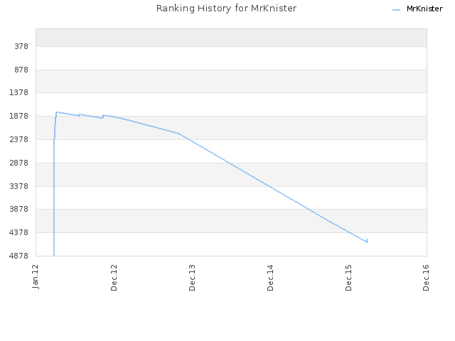 Ranking History for MrKnister