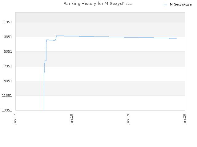 Ranking History for MrSexysPizza