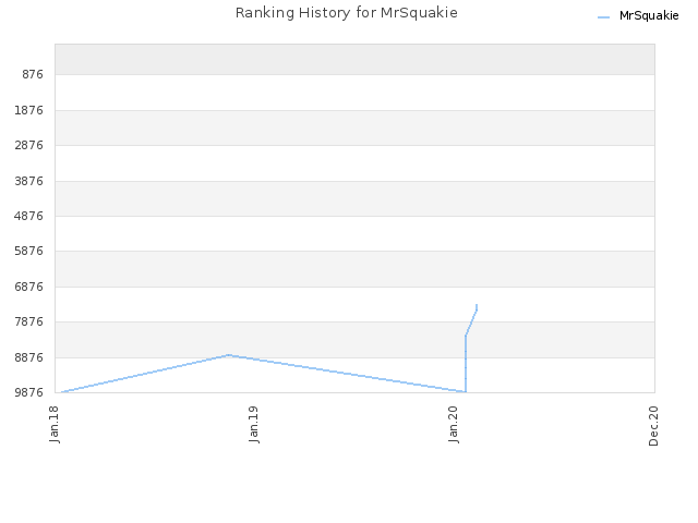 Ranking History for MrSquakie