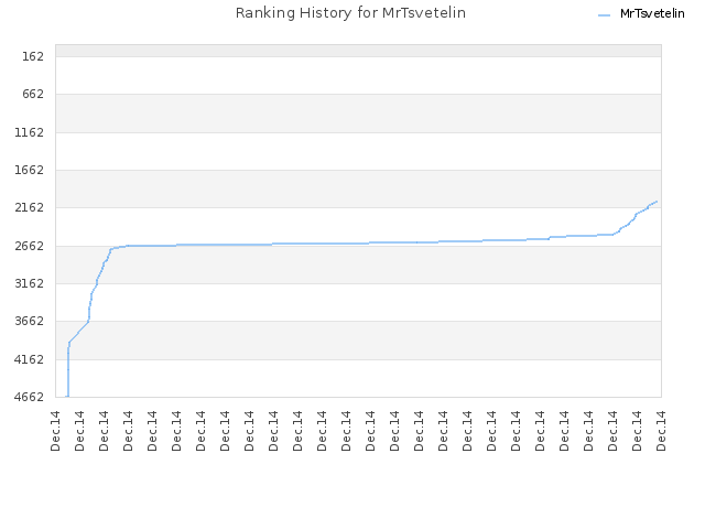 Ranking History for MrTsvetelin