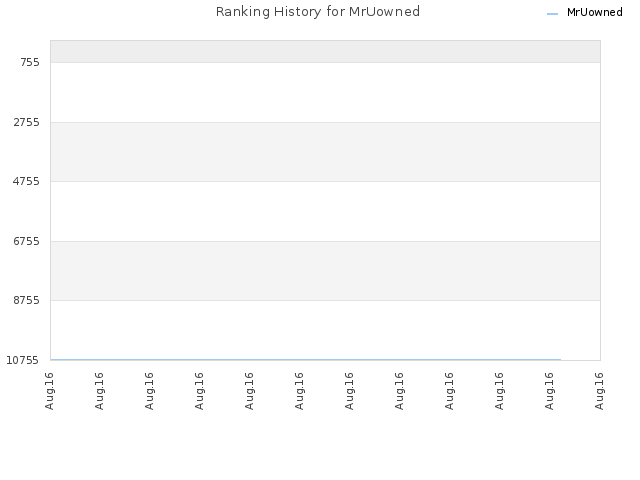 Ranking History for MrUowned