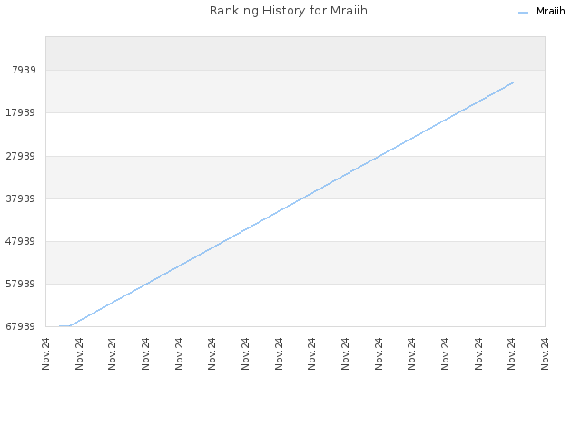 Ranking History for Mraiih