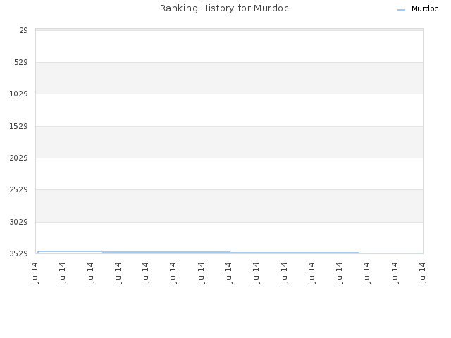 Ranking History for Murdoc