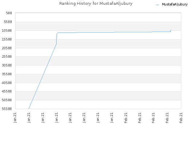 Ranking History for MustafaAljubury