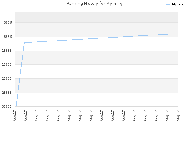 Ranking History for Mything