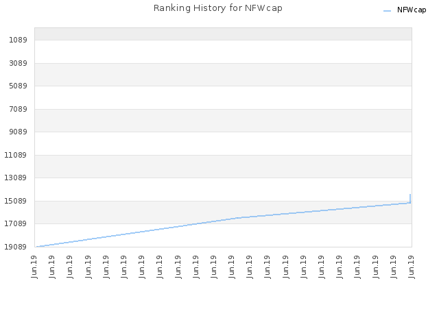 Ranking History for NFWcap