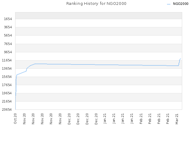 Ranking History for NGO2000