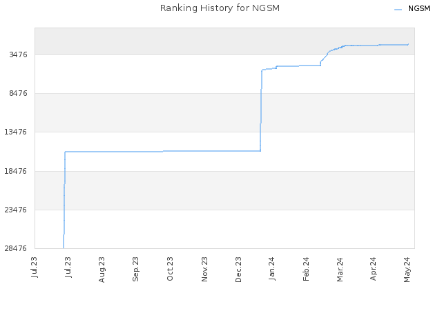 Ranking History for NGSM