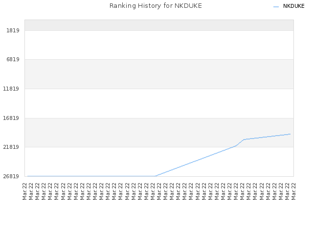 Ranking History for NKDUKE