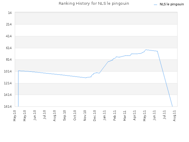 Ranking History for NLS le pingouin