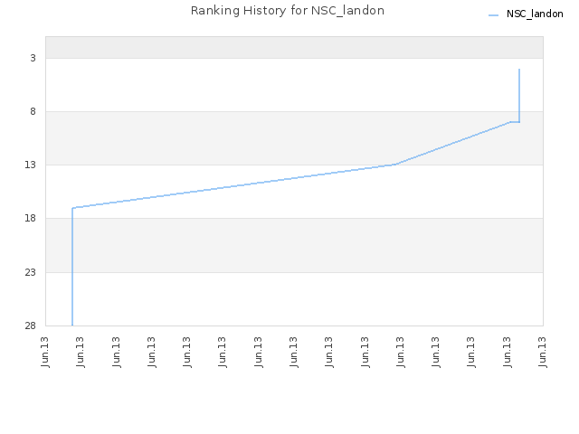 Ranking History for NSC_landon