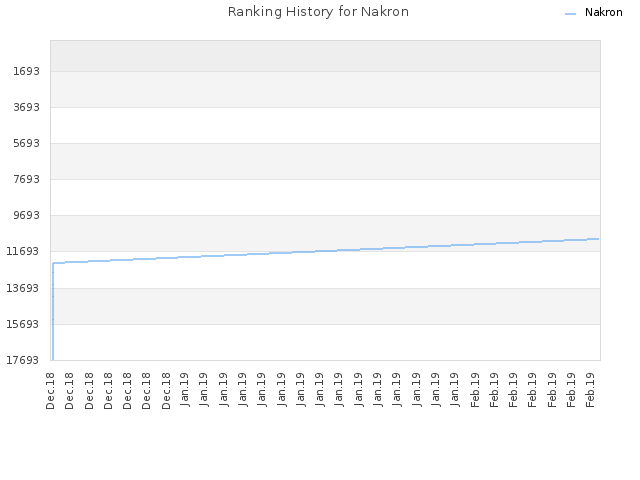 Ranking History for Nakron