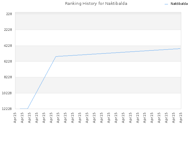 Ranking History for Naktibalda