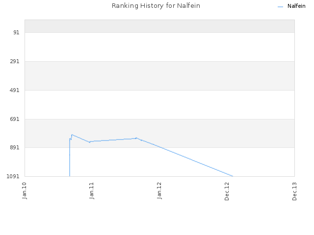 Ranking History for Nalfein