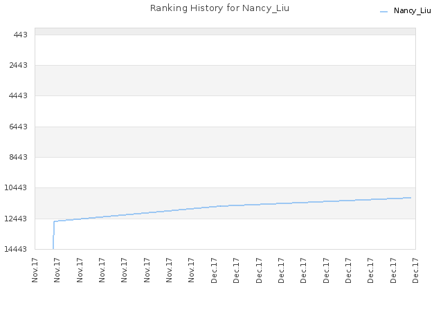 Ranking History for Nancy_Liu