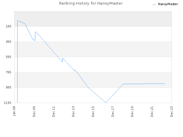 Ranking History for NanoyMaster