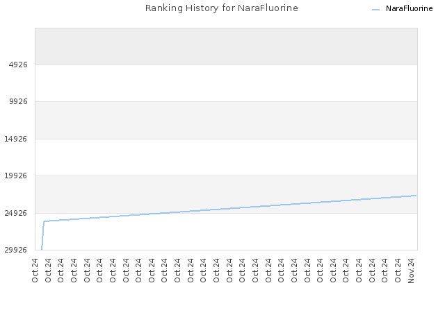 Ranking History for NaraFluorine