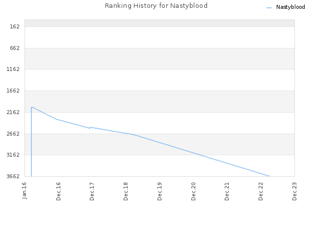 Ranking History for Nastyblood