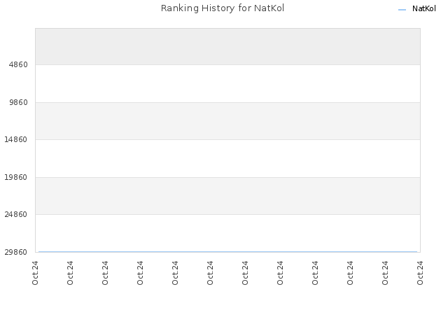 Ranking History for NatKol