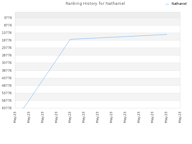 Ranking History for Nathaniel