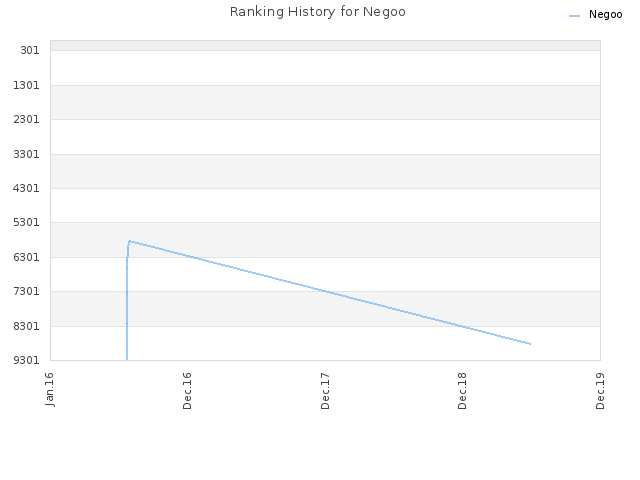 Ranking History for Negoo