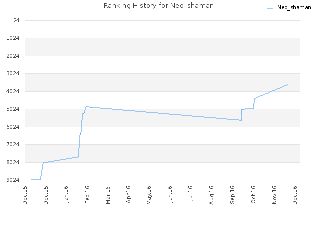 Ranking History for Neo_shaman