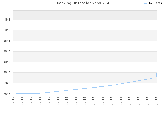 Ranking History for Nero0704