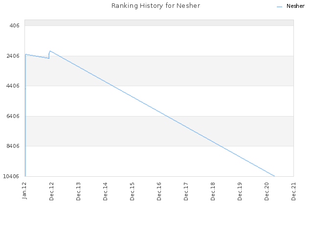 Ranking History for Nesher