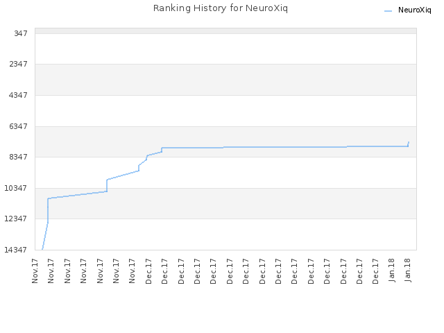 Ranking History for NeuroXiq