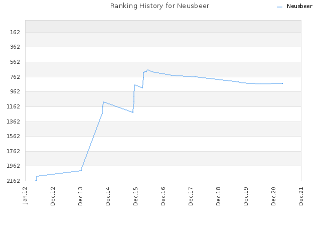 Ranking History for Neusbeer