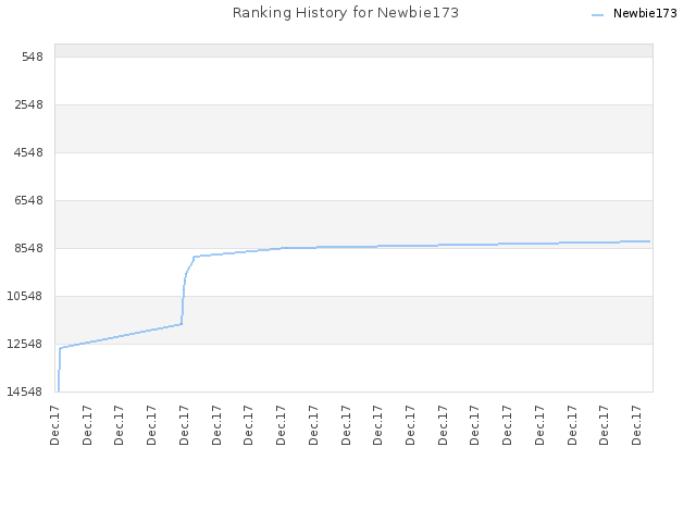 Ranking History for Newbie173