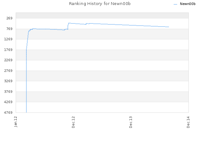 Ranking History for Newn00b