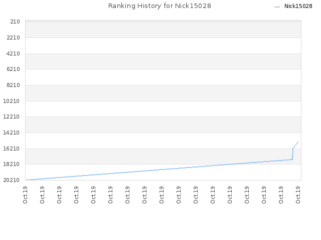 Ranking History for Nick15028