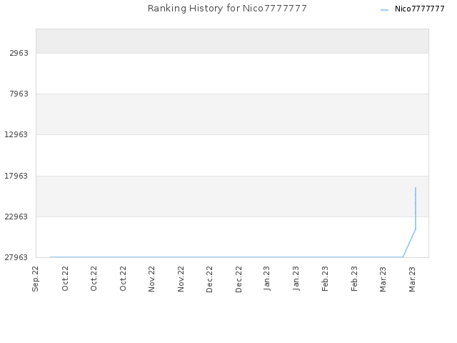 Ranking History for Nico7777777