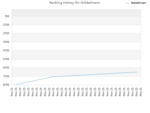 Ranking History for NiddalImam