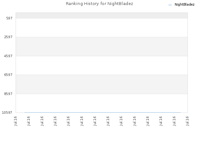 Ranking History for NightBladez