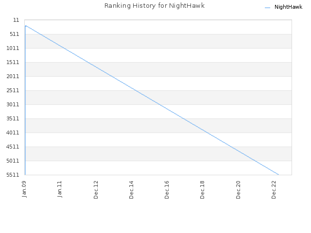 Ranking History for NightHawk