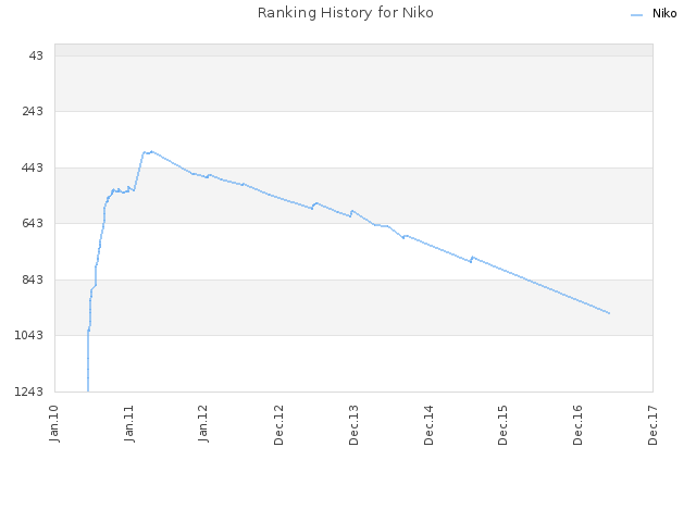 Ranking History for Niko