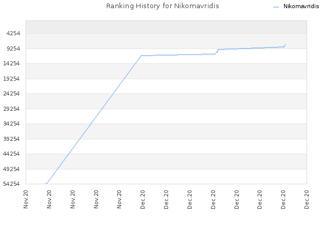 Ranking History for Nikomavridis