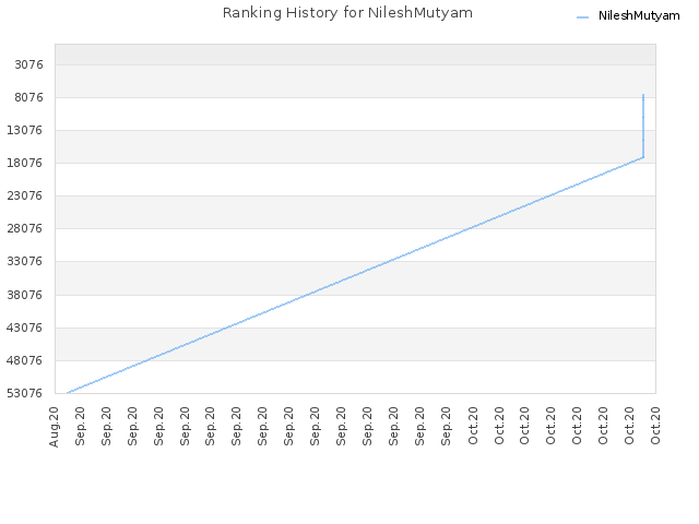 Ranking History for NileshMutyam