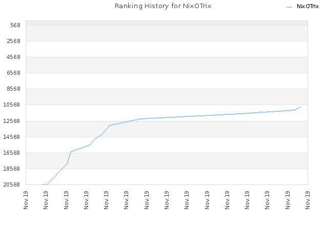 Ranking History for NixOTrix