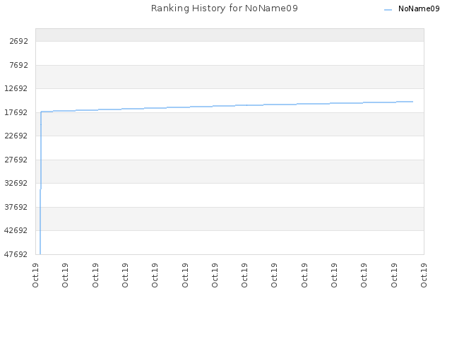 Ranking History for NoName09