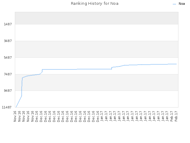 Ranking History for Noa