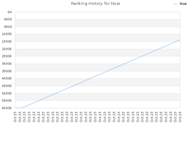 Ranking History for Noai