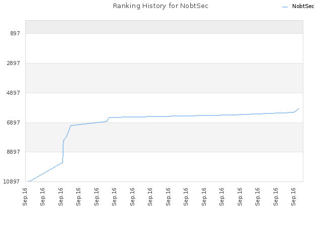 Ranking History for NobtSec