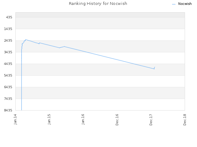 Ranking History for Nocwish