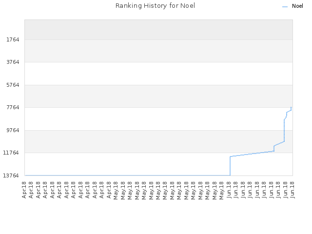 Ranking History for Noel