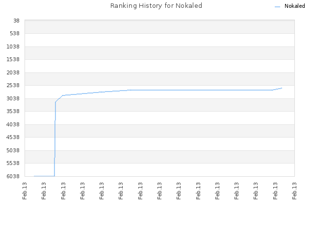 Ranking History for Nokaled